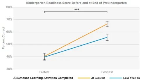 K Readiness Scores