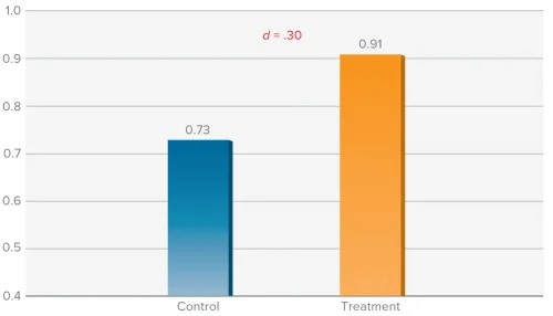 Literacy Gains