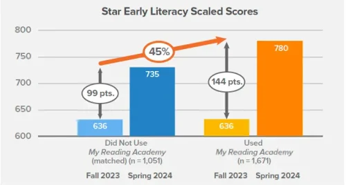 My Math Academy Scored Higher