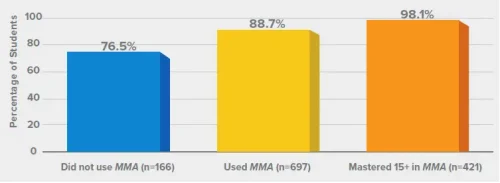 My Math Academy_usage graph