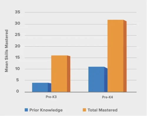 Number of Skill Mastered