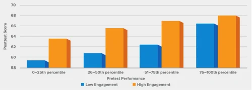 Pretest Performance
