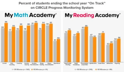 students_on_track